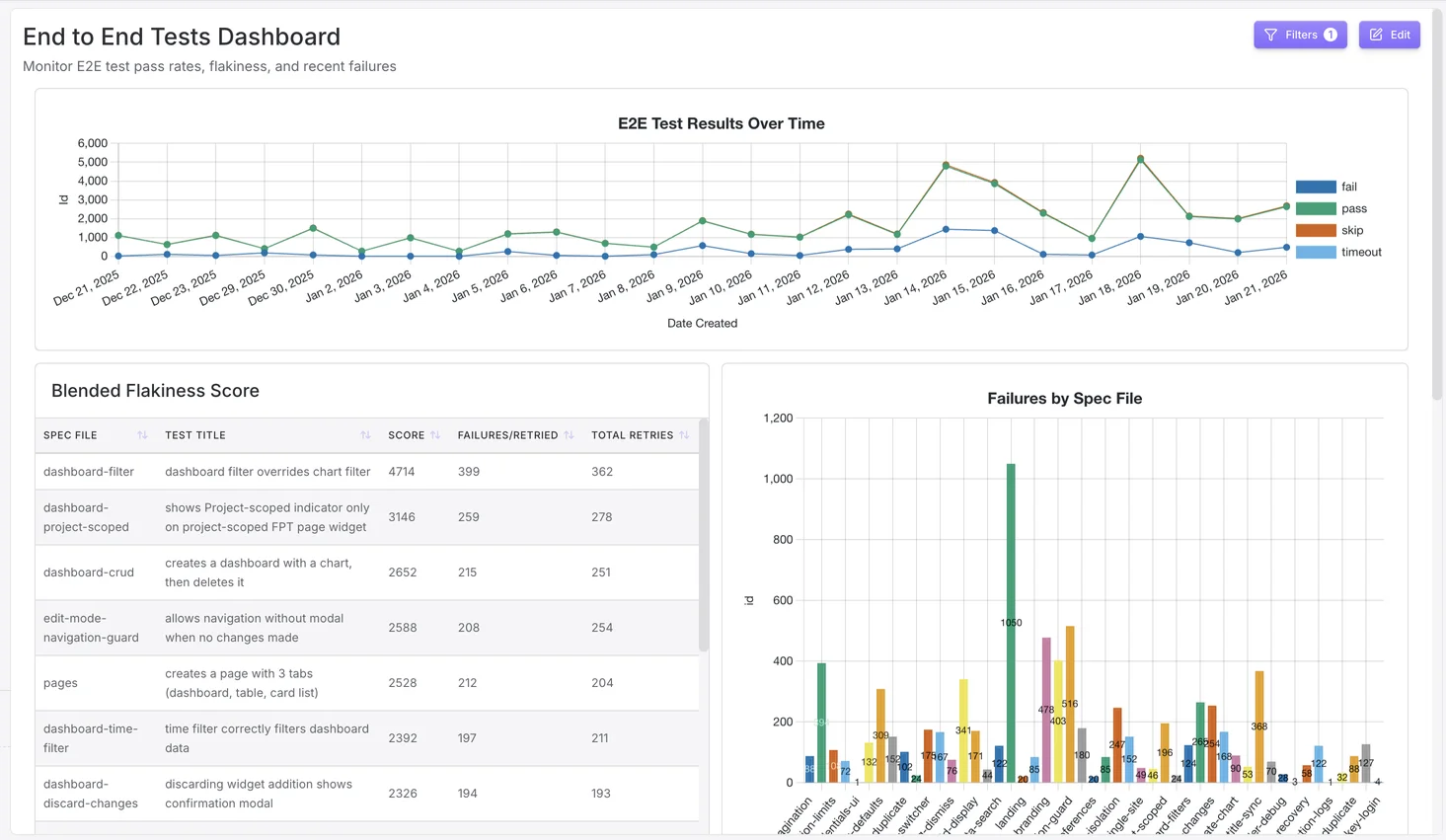 Dashboard with multiple charts